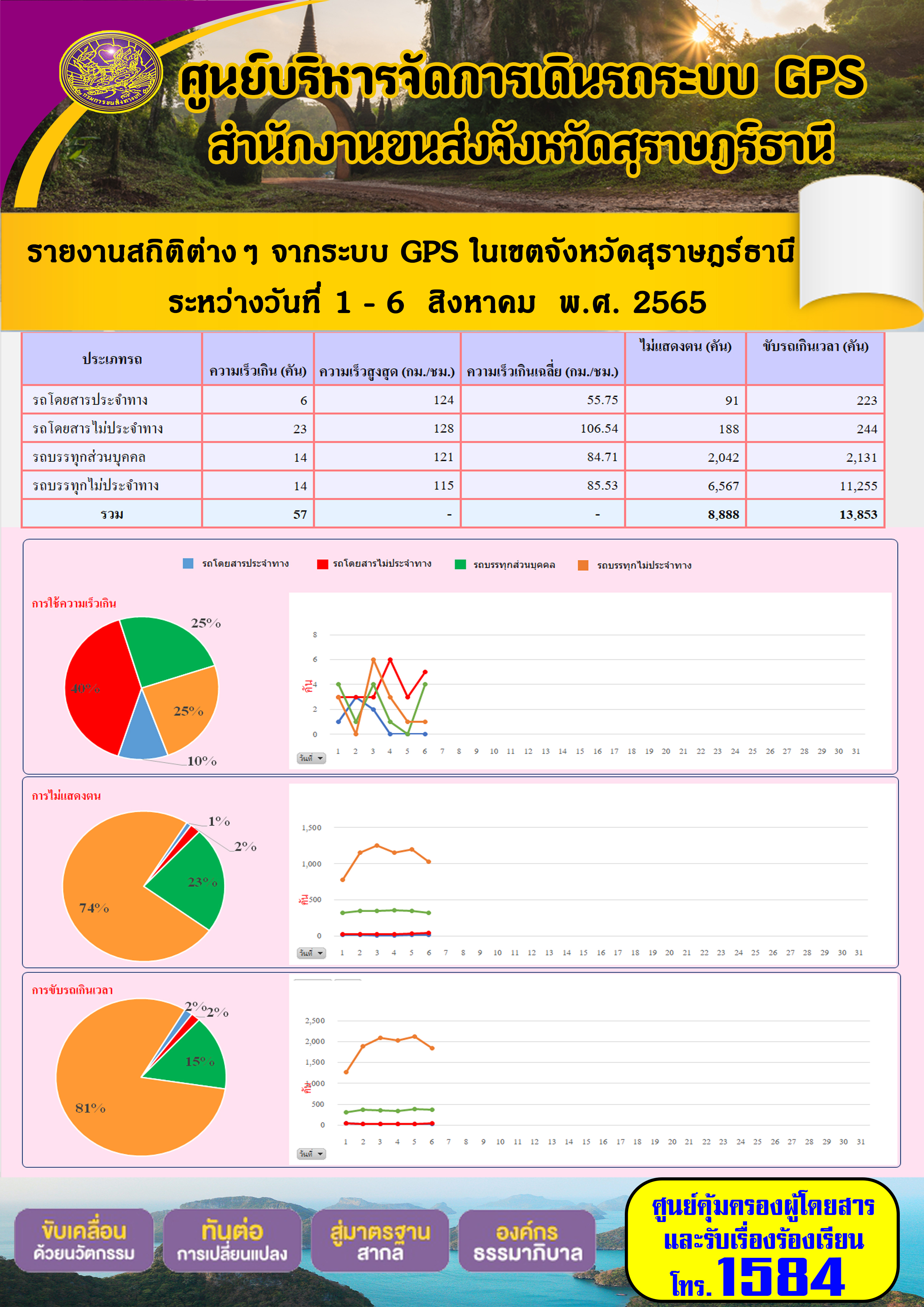 รายงานสถิติต่างๆ จากระบบ GPS ในเขตจังหวัดสุราษฎร์ธานี ระหว่างวันที่ 1 - 6 สิงหาคม 2565